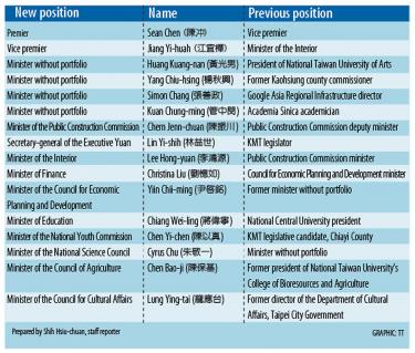 Cabinet Reshuffle Sees 16 New Names Taipei Times