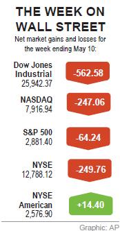 Wall Street rebounds on hopes for de-escalation