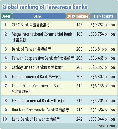 The Top 1000 World Banks 2021 - The Banker