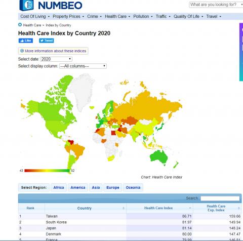 [問卦] 台灣真的醫療No.1嗎