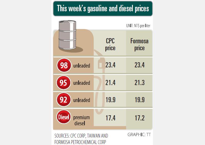 Fuel Prices To Increase By Nt 0 3 Per Liter This Week Taipei Times