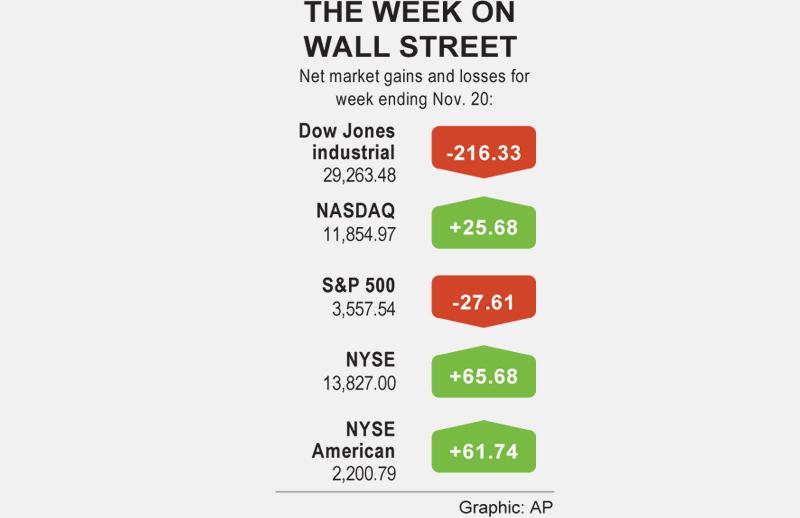 Wall Street falls as virus cases surge