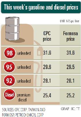 Fuel Prices To Be Lowered By Nt 0 1 Per Liter Today Taipei Times