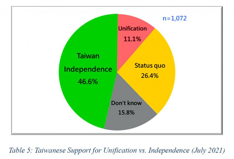 notes-from-central-taiwan-time-to-stop-using-the-nccu-status-quo-poll-taipei-times