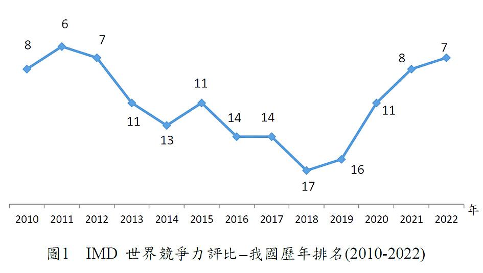 Steigende globale Wettbewerbsfähigkeit Taiwans – Taipei Times