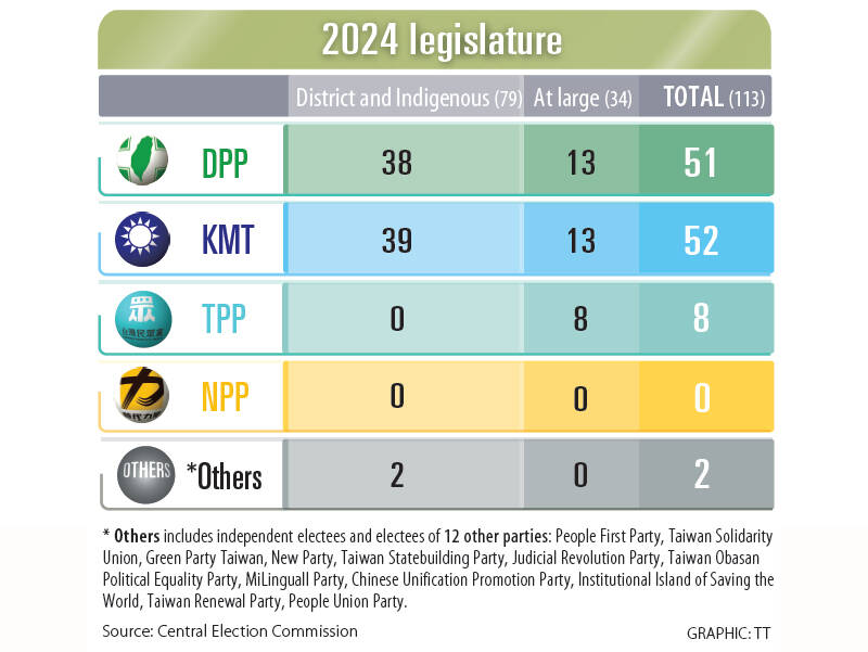 KMT wins 52 legislative seats, DPP bags 51 and TPP eight