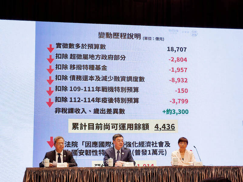 NT$101bn government borrowing needed for KMT handouts