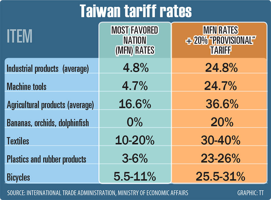 Taipei in talks on US tariffs, stacking - Taipei Times