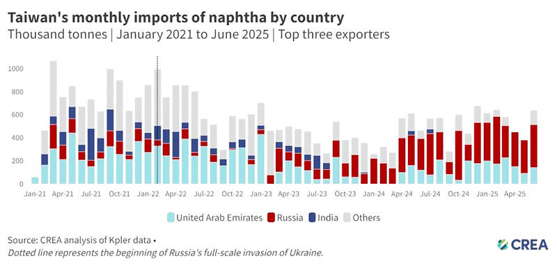 Taiwan becomes largest buyer of Russian naphtha